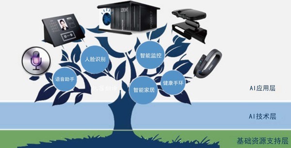 人工智能產(chǎn)業(yè)與技術(shù)藍(lán)圖 構(gòu)建以機(jī)器人庫(kù)為核心的全棧網(wǎng)絡(luò)服務(wù)體系